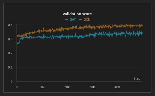 Validation scores on andom graphs